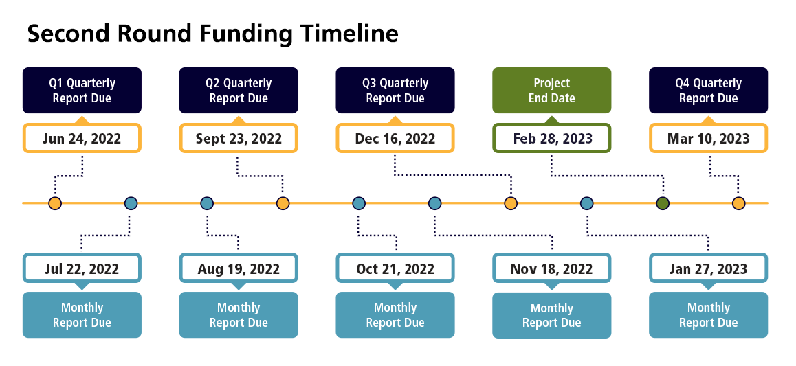 timeline